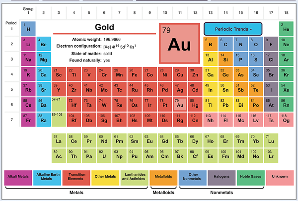 Periodic Table Project